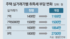 7억5000만원 초과~9억 집 취득세 오른다