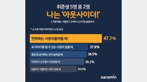 “인간관계에 드는 비용 부담”…취준생 5명 중 2명 “나는 ‘아웃사이더‘”