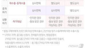 ‘백색국가 日 제외’ 고시 개정안 14일 행정예고