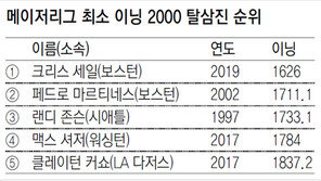‘외계인’ 제친 세일, 최소 이닝 2000K