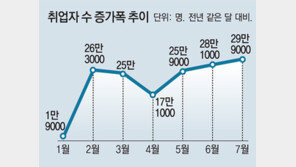 취업자 29만9000명 늘때 3040은 20만명 줄었다