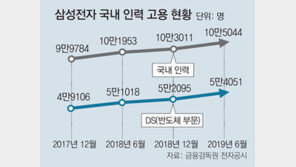 삼성전자 국내 직원 수 10만5044명… 역대 최다