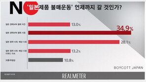 국민 76% “日경제보복 철회 않는 한, 불매운동 계속될 것”