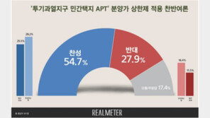 ‘민간택지 아파트’ 분양가 상한제, 찬성 55% vs 반대 28%