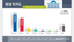 민주당의 정당 지지율 40%로 횡보…한국당 30% 근접