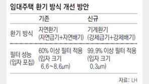 LH, 신규 장기임대에 미세먼지 99.9% 제거 장치