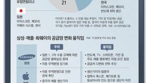 “5G-AI 선점”… 글로벌 패권 전쟁터 된 테크시장