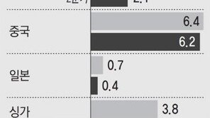 ‘글로벌 경제의 카나리아’… 싱가포르 마이너스 성장