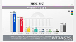 민주 40.6% 한국 29.4%…‘안보·반일’ 등 요인에 동반 상승