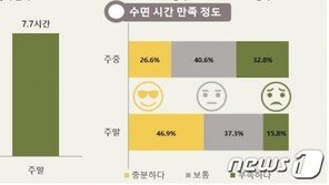 ‘잠이 부족해’ 서울시민 주중 수면시간 만족도 26.6% ‘불과’