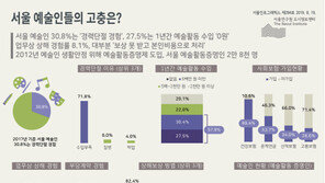 서울 예술인 27% 1년간 활동수입 ‘0원’…평균수입 1451만원