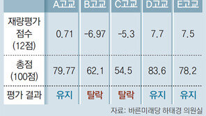 자사고 평가때 교육청 재량점수 ‘고무줄’