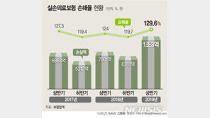 실손보험 상반기 손해율 129%…적자 1조 넘어