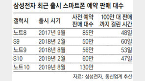 갤노트10 130만대 ‘사전판매 신기록’