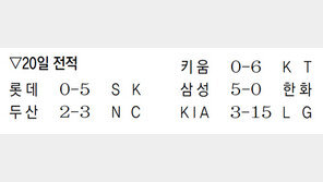 최정 329호… “통산 홈런 4위 시간문제”