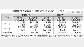 8월1~20일 한국 수출 수입 모두 전년 동기比 감소