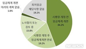 최저임금 시행령 떄문에…대기업 79.2%, 임금체계 개편 추진