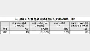 “한국, 日비해 근로손실일수 217배”…‘노조 쟁의 행위때문’