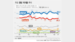 민주당 지지율, ‘조국 여파’에 30%대로 하락…한국당은 횡보