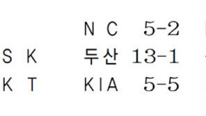 두산 오재일 1회 만루포 2위 싸움 반걸음 앞섰다