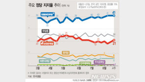 민주 41%, 한국 21%…조국 논란에 지지율 격차 축소