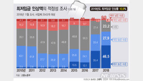 ‘2019년 최저임금’ 사업주 불만 역대 최고…74.4% “너무 높아”