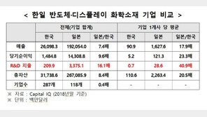 “뿌린만큼 거둔다”…韓日 소재업체 연구개발비 40배 차이