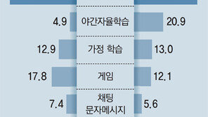 공부 부담에… 아이들 38% “잠 부족해요”