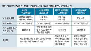 北, 한미일 안보 틀 흔들며 南전역 타격 ‘미사일급 방사포’ 과시