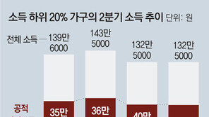 저소득층, 정부서 받은 돈이 번 돈보다 10% 많았다