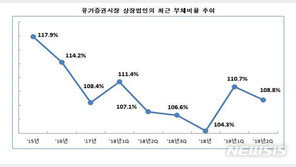 코스피 상장사 부채비율 108.8%…재무건전성 악화
