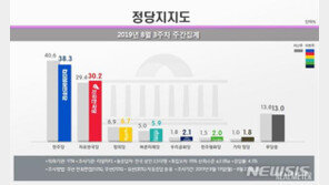민주 38.3%, 한국 30.3%…조국 논란에 지지율 격차 축소
