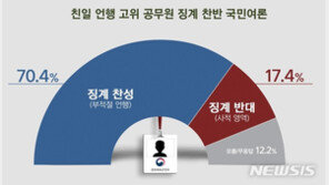 국민 10명 중 7명 “친일 언행 고위공무원 징계 찬성”