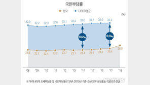한국인, 소득 4분의1 이상 세금·연금에 써…상승률 10년새 최고