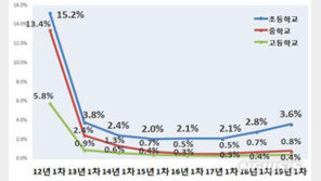 학교폭력 초등생 많아진다…언어·따돌림＞폭행·금품갈취