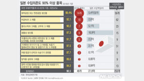 산업계 ‘日 추가 수출규제 나서나’…백색국가 배제 발효 D-1 ‘폭풍전야’