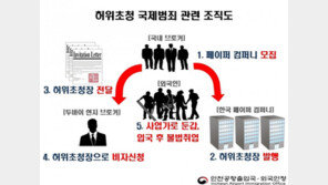 허위초청 수법으로 32억원 수익 올린 국제범죄 조직 일당 적발