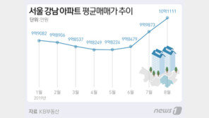 서울 강남권 아파트 평균 매매가, 10억원 첫 돌파…강북의 1.6배