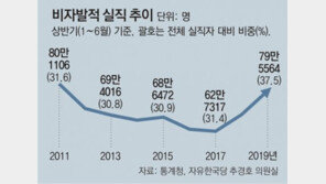 밀려난 실직자 80만명… 상용직 실업 늘어 質도 나빠졌다