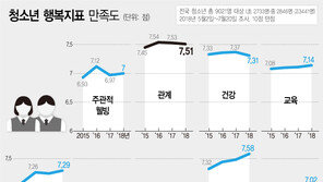 청소년 관계 만족도, 여학생·고교생·하위권 더 낮다