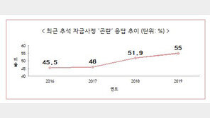 중기 55% “추석 자금사정 곤란”…56.5% “임금 상승 때문”