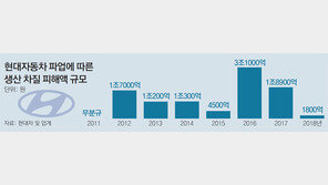 “현대차 무분규 확정땐 최대 年6300억 영업익 개선 효과”