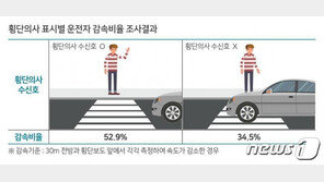 ‘무신호 횡단보도’ 보행자에 양보 운전자는 10명 중 1명 그쳐