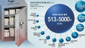 적자국채 60조 넘어… 4년뒤 국가채무비율 46.4%