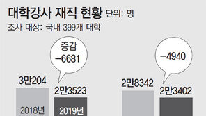 ‘해고 부르는 강사법’ 현실로… 지난 학기 7834명 강단 떠났다