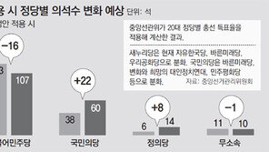 민주당 16석 한국당 13석 줄고… 정의당은 8석 늘어
