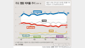 민주당 정당 지지율, 30%대로 하락…한국당과 격차 좁혀져