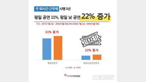 주 52시간 근무제 시행 이후 평일 낮 공연 활성화…22% 증가