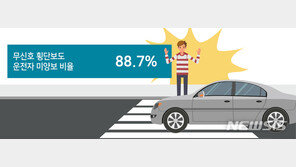 운전자 10명 중 9명 ‘횡단보도에서 보행자에 양보 안 해’