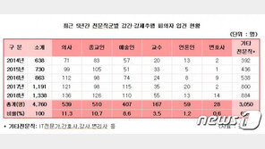 의사·종교인·예술인 등 전문직들 성범죄 해마다 증가